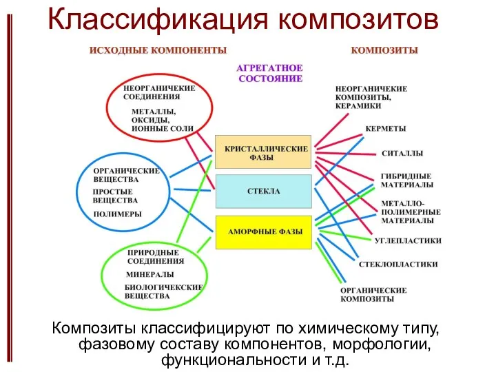 Классификация композитов Композиты классифицируют по химическому типу, фазовому составу компонентов, морфологии, функциональности и т.д.