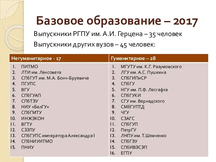 Базовое образование – 2017 Выпускники РГПУ им. А.И. Герцена – 35 человек