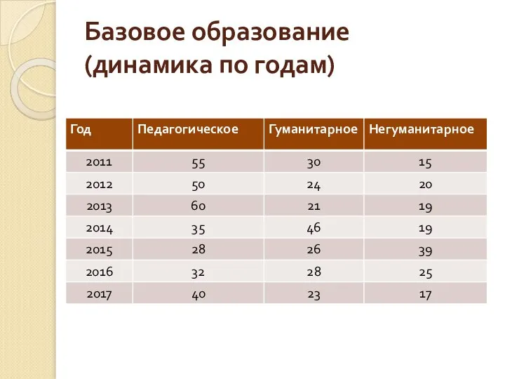 Базовое образование (динамика по годам)