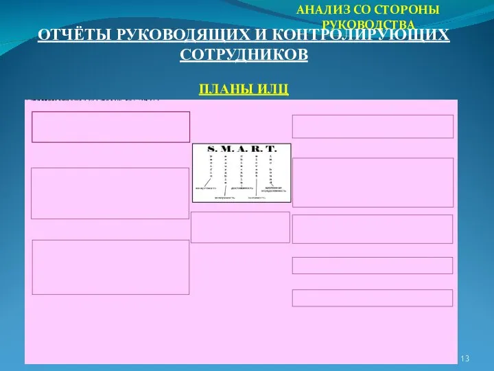 АНАЛИЗ СО СТОРОНЫ РУКОВОДСТВА ОТЧЁТЫ РУКОВОДЯЩИХ И КОНТРОЛИРУЮЩИХ СОТРУДНИКОВ ПЛАНЫ ИЛЦ