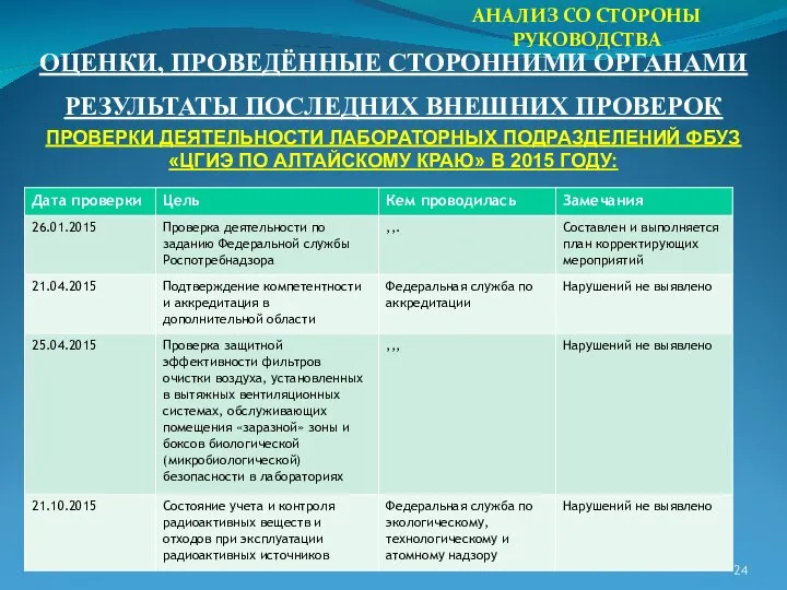 АНАЛИЗ СО СТОРОНЫ РУКОВОДСТВА РЕЗУЛЬТАТЫ ПОСЛЕДНИХ ВНЕШНИХ ПРОВЕРОК ОЦЕНКИ, ПРОВЕДЁННЫЕ СТОРОННИМИ ОРГАНАМИ