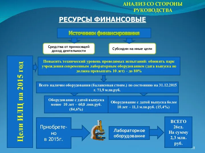 АНАЛИЗ СО СТОРОНЫ РУКОВОДСТВА РЕСУРСЫ ФИНАНСОВЫЕ Средства от приносящей доход деятельности Субсидии