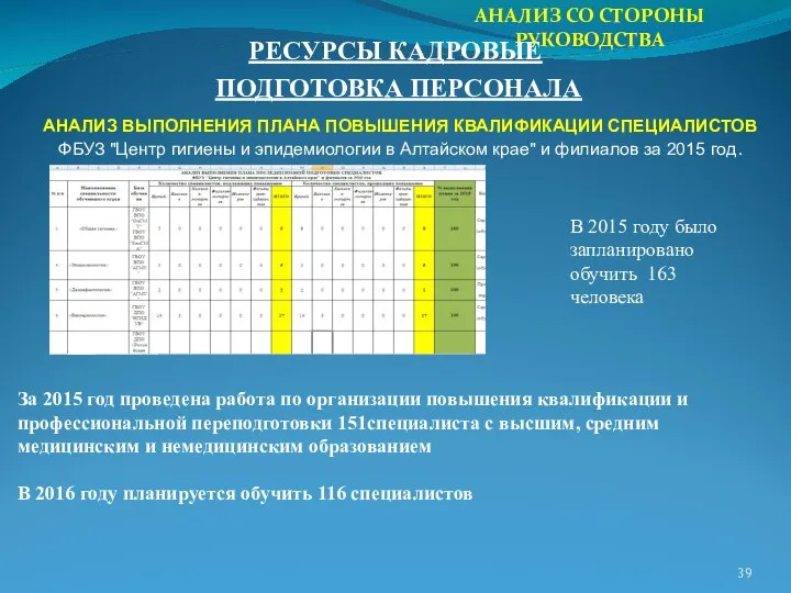 АНАЛИЗ СО СТОРОНЫ РУКОВОДСТВА ПОДГОТОВКА ПЕРСОНАЛА РЕСУРСЫ КАДРОВЫЕ АНАЛИЗ ВЫПОЛНЕНИЯ ПЛАНА ПОВЫШЕНИЯ