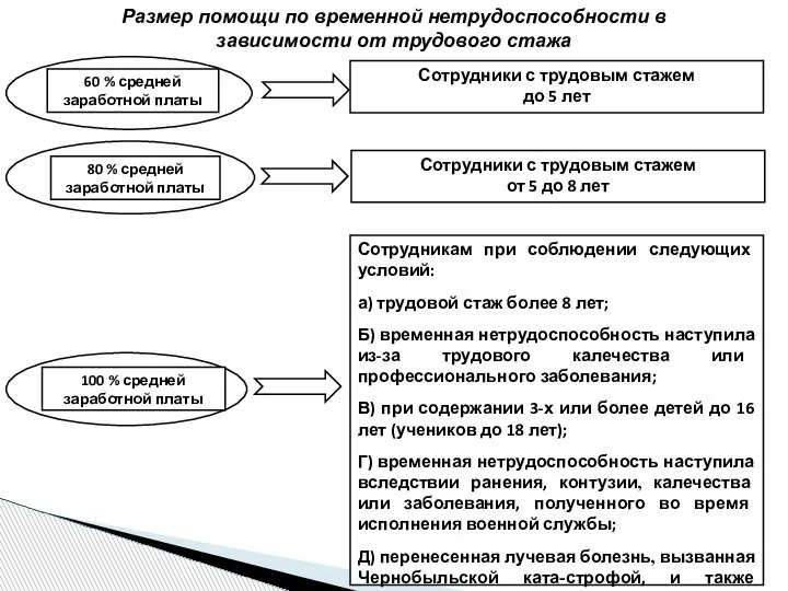 Размер помощи по временной нетрудоспособности в зависимости от трудового стажа