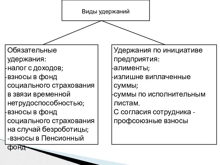 Обязательные удержания: налог с доходов; взносы в фонд социального страхования в звязи