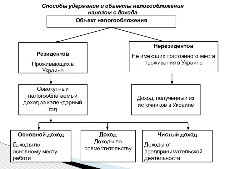 Способы удержания и объекты налогообложения налогом с дохода