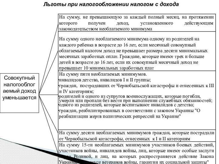 Льготы при налогообложении налогом с дохода