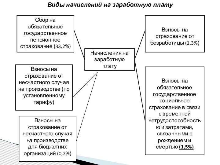 Виды начислений на заработную плату