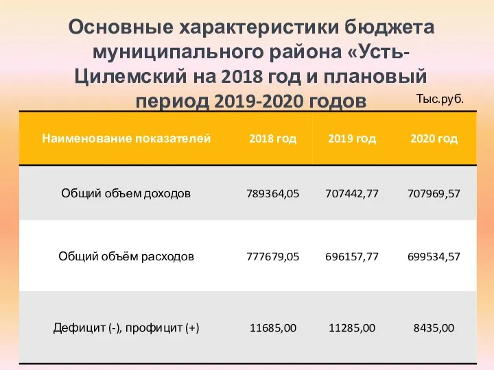 Основные характеристики бюджета муниципального района «Усть-Цилемский на 2018 год и плановый период 2019-2020 годов Тыс.руб.