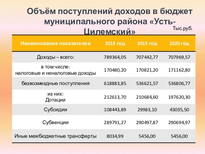 Объём поступлений доходов в бюджет муниципального района «Усть-Цилемский» Тыс.руб.