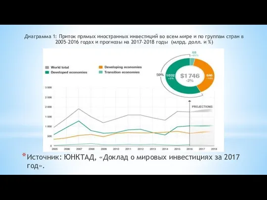 Диаграмма 1: Приток прямых иностранных инвестиций во всем мире и по группам