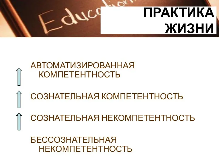 АВТОМАТИЗИРОВАННАЯ КОМПЕТЕНТНОСТЬ СОЗНАТЕЛЬНАЯ КОМПЕТЕНТНОСТЬ СОЗНАТЕЛЬНАЯ НЕКОМПЕТЕНТНОСТЬ БЕССОЗНАТЕЛЬНАЯ НЕКОМПЕТЕНТНОСТЬ ПРАКТИКА ЖИЗНИ