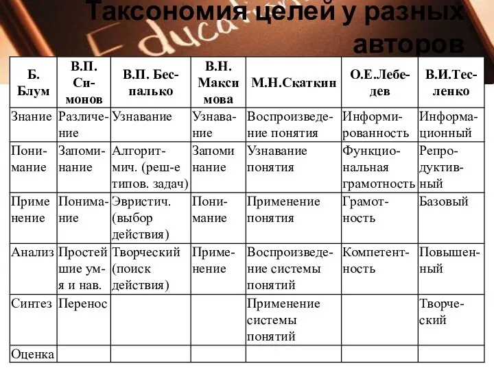 Таксономия целей у разных авторов