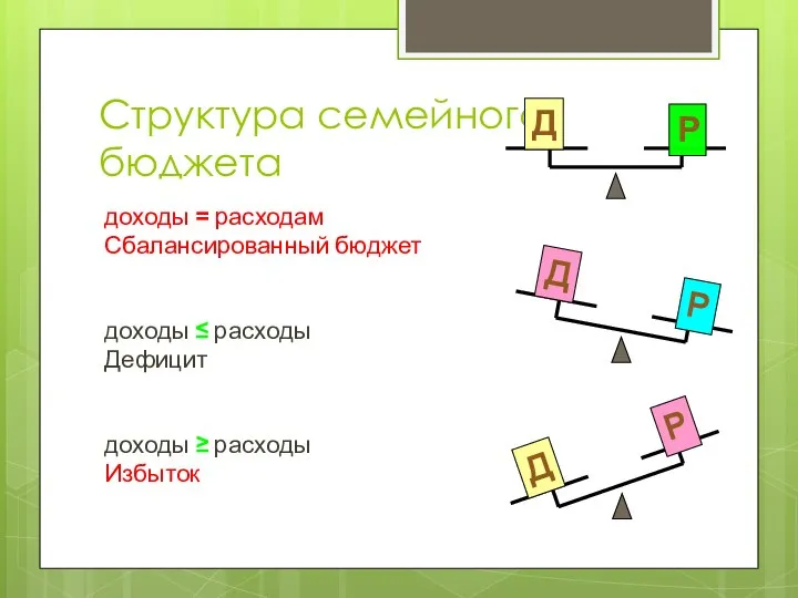 Структура семейного бюджета доходы = расходам Сбалансированный бюджет доходы ≤ расходы Дефицит доходы ≥ расходы Избыток