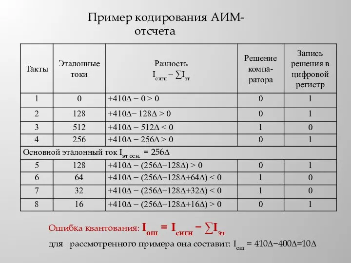 Пример кодирования АИМ-отсчета Ошибка квантования: Iош = Iсигн − ∑Iэт для рассмотренного
