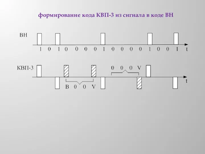 формирование кода КВП-3 из сигнала в коде ВН