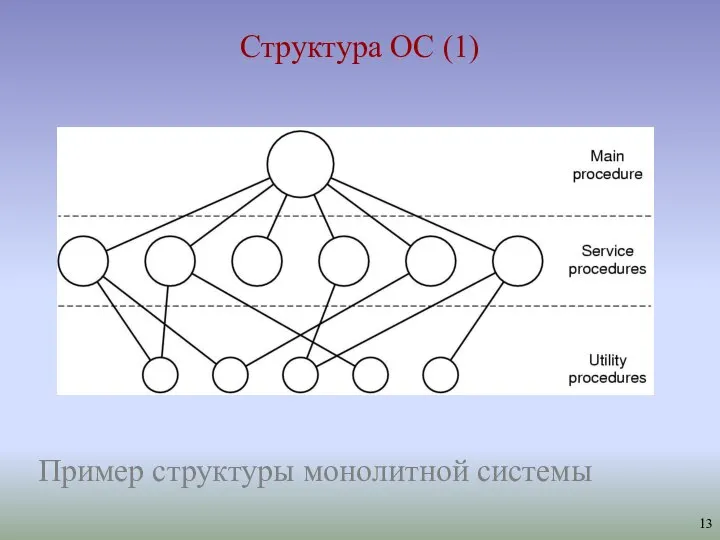 Структура ОС (1) Пример структуры монолитной системы