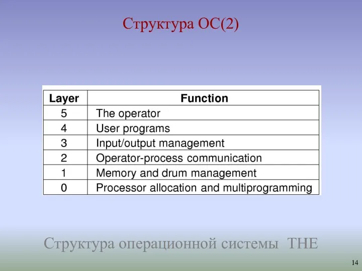 Структура ОС(2) Структура операционной системы THE