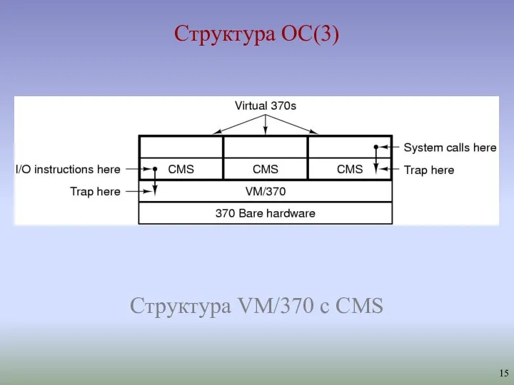 Структура ОС(3) Структура VM/370 с CMS