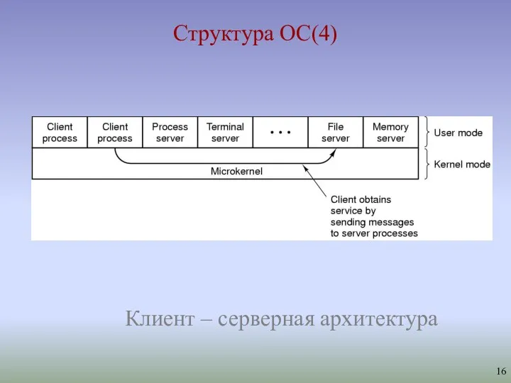 Структура ОС(4) Клиент – серверная архитектура