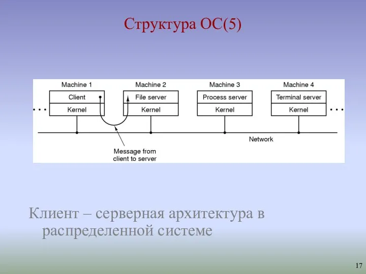 Структура ОС(5) Клиент – серверная архитектура в распределенной системе