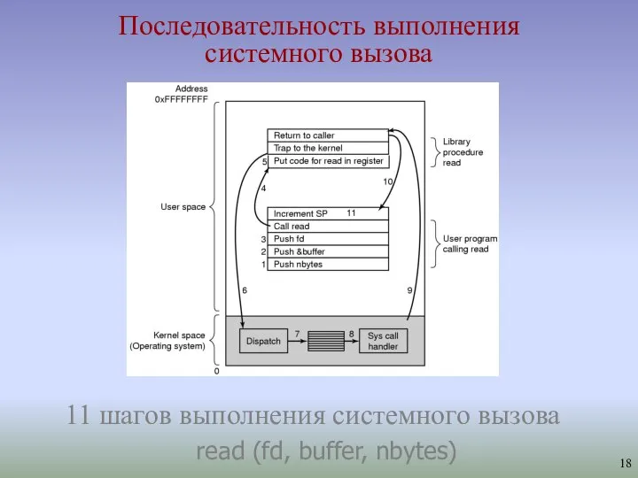 Последовательность выполнения системного вызова 11 шагов выполнения системного вызова read (fd, buffer, nbytes)