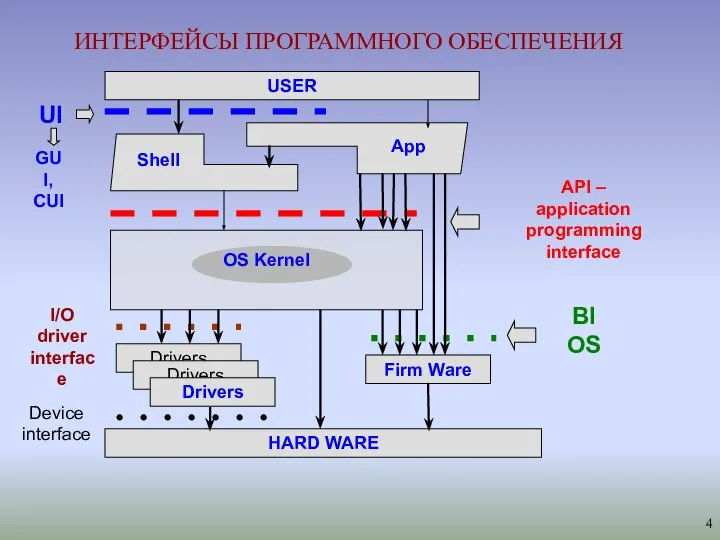 OS Kernel ИНТЕРФЕЙСЫ ПРОГРАММНОГО ОБЕСПЕЧЕНИЯ USER Firm Ware HARD WARE Drivers Shell