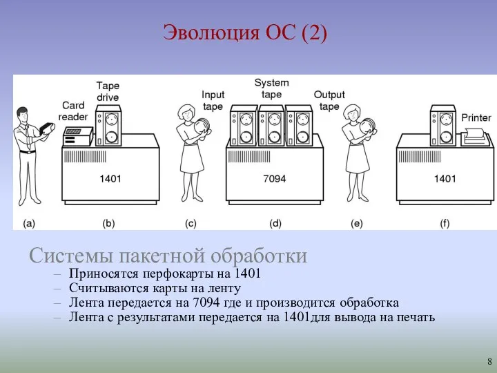 Эволюция ОС (2) Системы пакетной обработки Приносятся перфокарты на 1401 Считываются карты