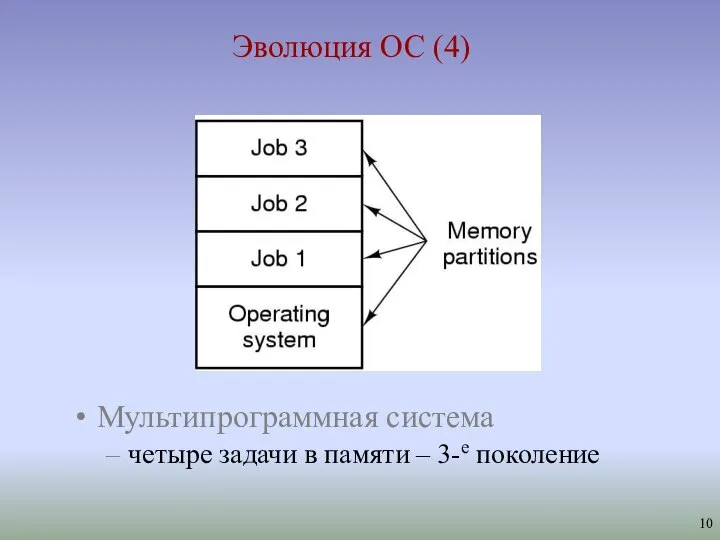 Эволюция ОС (4) Мультипрограммная система четыре задачи в памяти – 3-е поколение