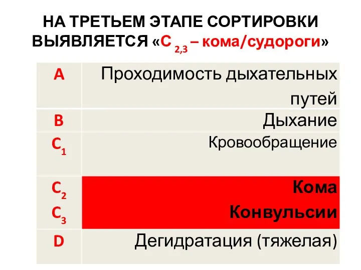 НА ТРЕТЬЕМ ЭТАПЕ СОРТИРОВКИ ВЫЯВЛЯЕТСЯ «С 2,3 – кома/судороги»