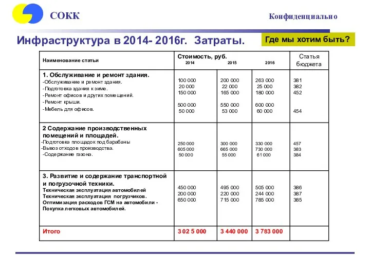 Где мы хотим быть? Инфраструктура в 2014- 2016г. Затраты.