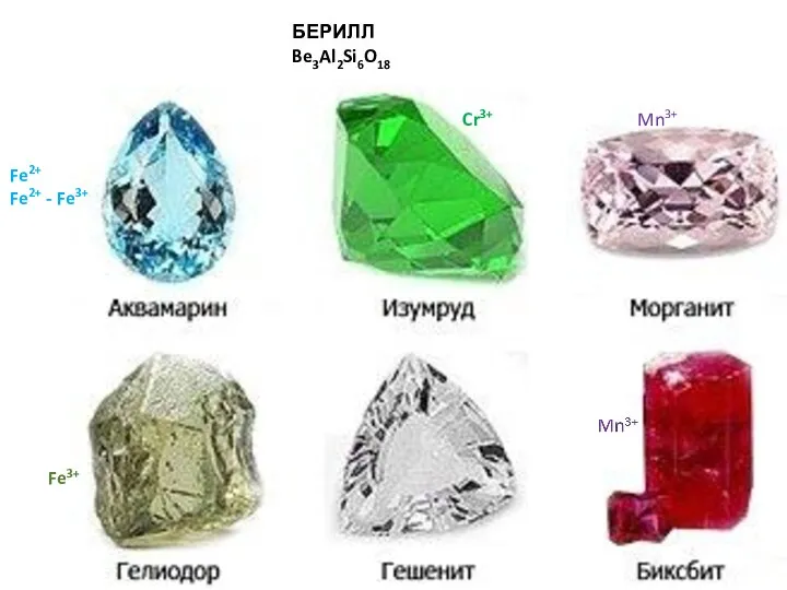 БЕРИЛЛ Be3Al2Si6O18 Fe2+ Fe2+ - Fe3+ Cr3+ Mn3+ Fe3+