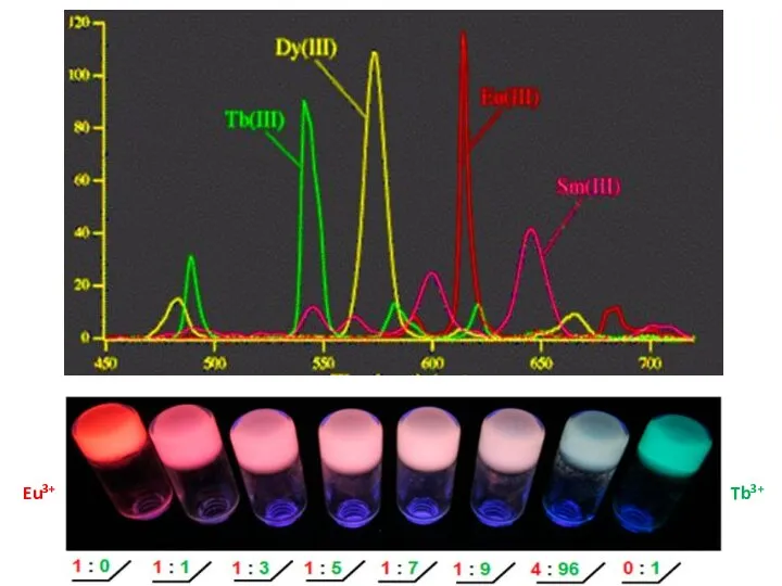 Eu3+ Tb3+