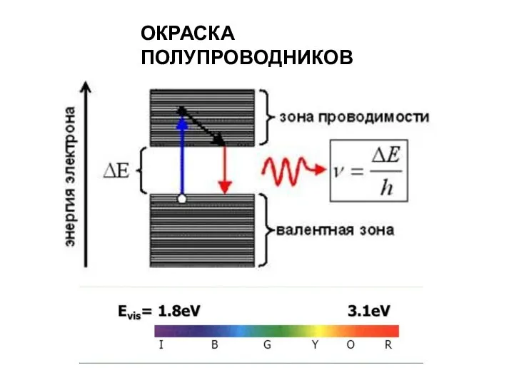 ОКРАСКА ПОЛУПРОВОДНИКОВ