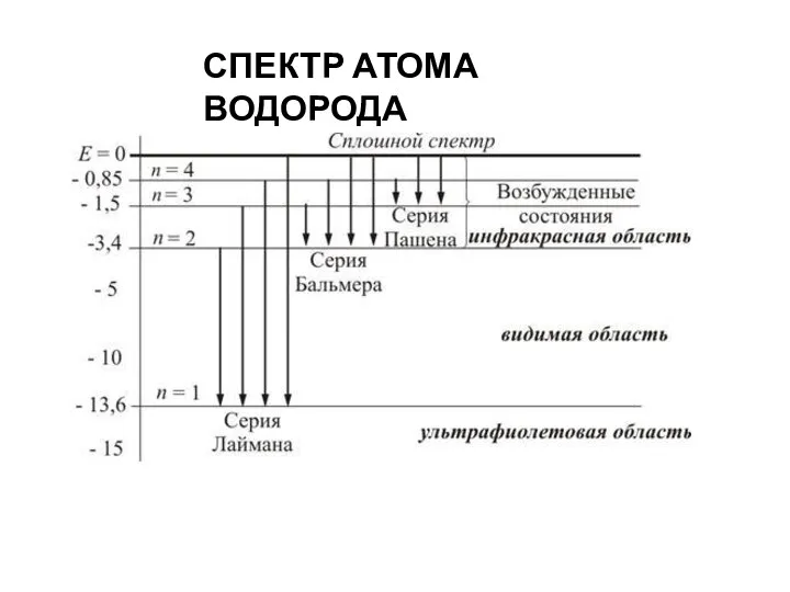 СПЕКТР АТОМА ВОДОРОДА