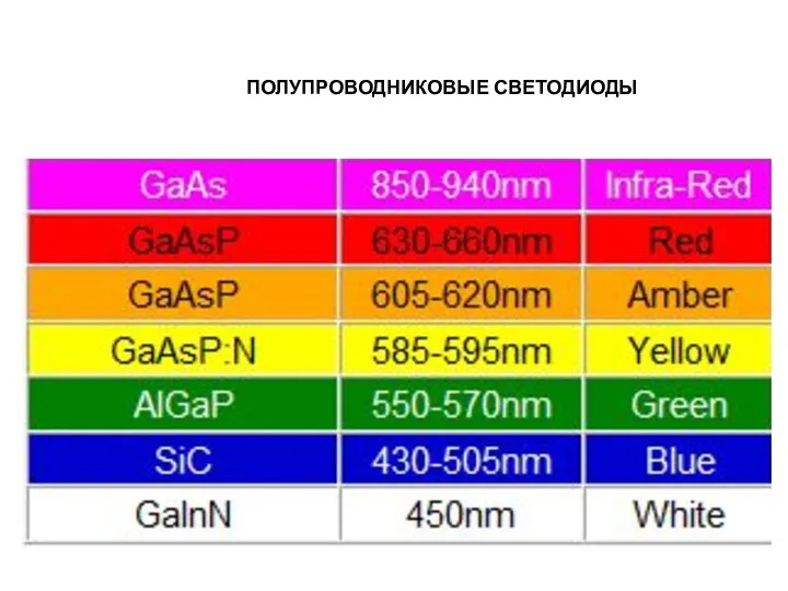 ПОЛУПРОВОДНИКОВЫЕ СВЕТОДИОДЫ