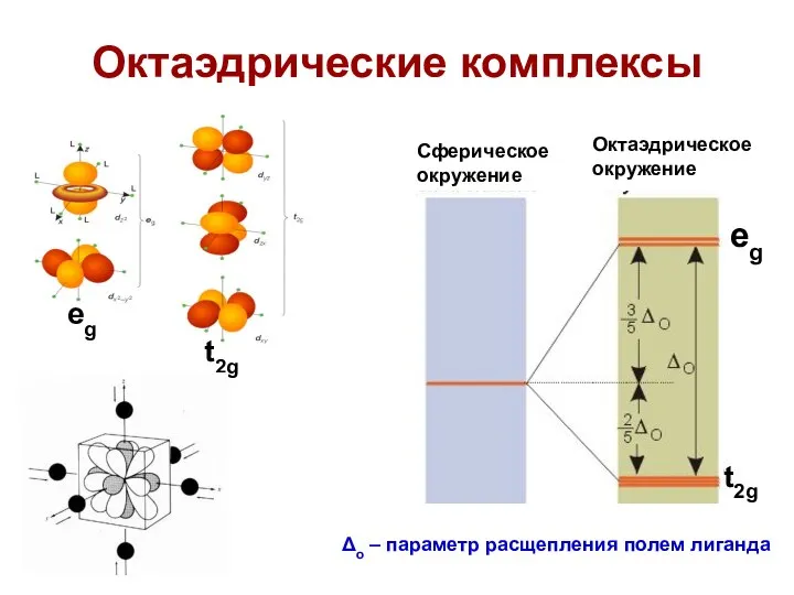 Октаэдрические комплексы Сферическое окружение Октаэдрическое окружение eg eg t2g t2g Δo – параметр расщепления полем лиганда