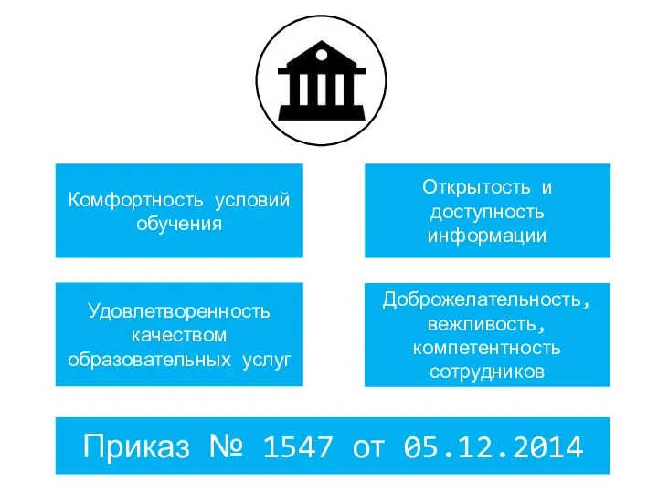 Приказ № 1547 от 05.12.2014 Комфортность условий обучения Открытость и доступность информации