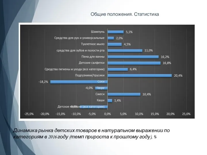 Общие положения. Статистика Динамика рынка детских товаров в натуральном выражении по категориям