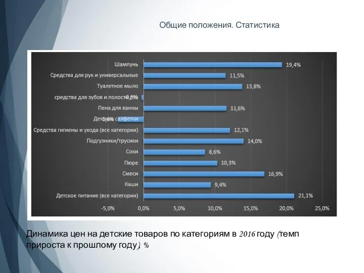 Общие положения. Статистика Динамика цен на детские товаров по категориям в 2016