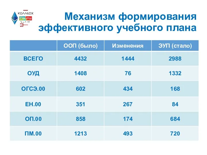 Механизм формирования эффективного учебного плана