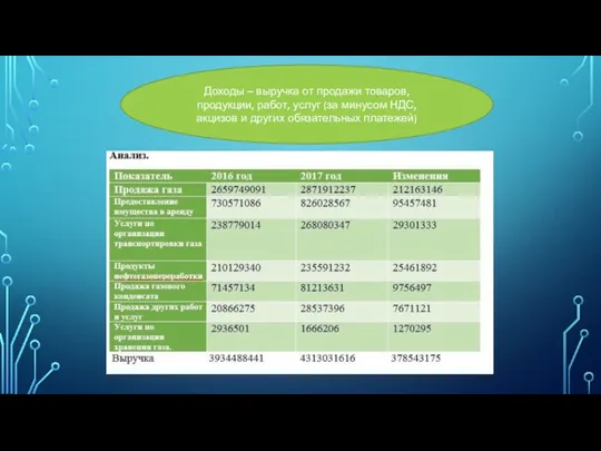 Доходы – выручка от продажи товаров, продукции, работ, услуг (за минусом НДС,