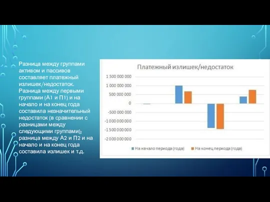 Разница между группами активом и пассивов составляет платежный излишек/недостаток. Разница между первыми
