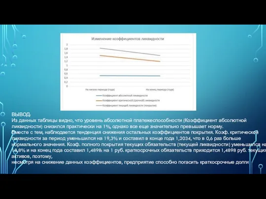 ВЫВОД: Из данных таблицы видно, что уровень абсолютной платежеспособности (Коэффициент абсолютной ликвидности)
