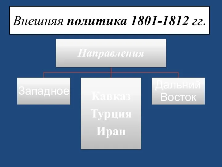Внешняя политика 1801-1812 гг.