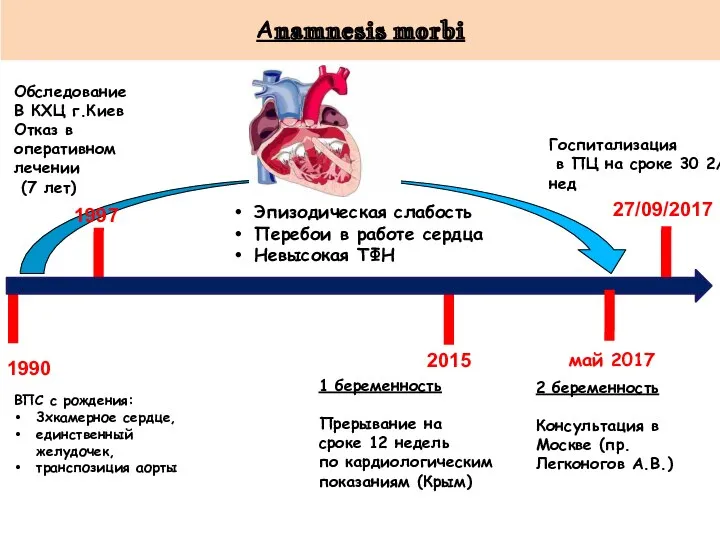ВПС с рождения: 3хкамерное сердце, единственный желудочек, транспозиция аорты 2015 1990 27/09/2017