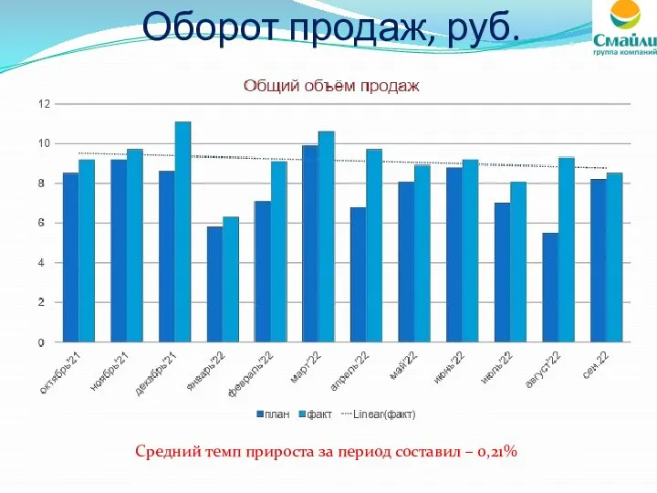 Оборот продаж, руб. Средний темп прироста за период составил – 0,21%