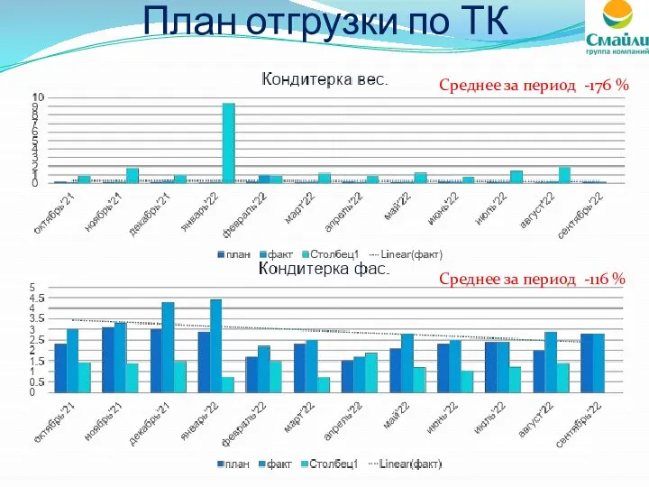 План отгрузки по ТК Среднее за период -176 % Среднее за период -116 %