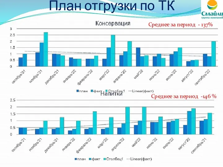 План отгрузки по ТК Среднее за период - 137% Среднее за период -146 %