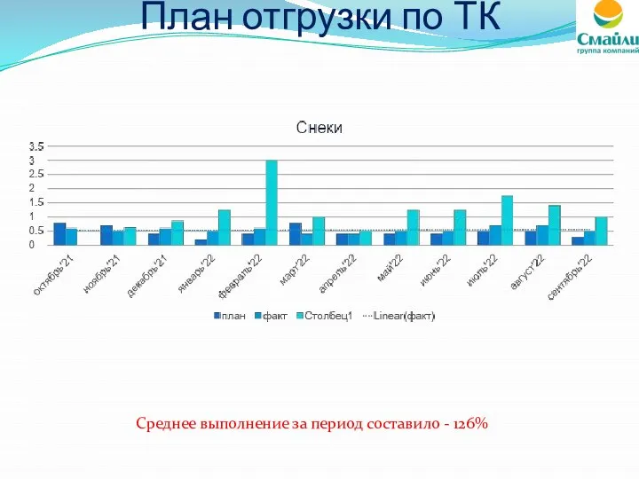 План отгрузки по ТК Среднее выполнение за период составило - 126%